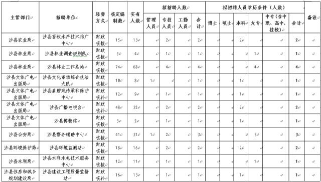 三明明溪最新招聘信息｜明溪三明最新职位招募