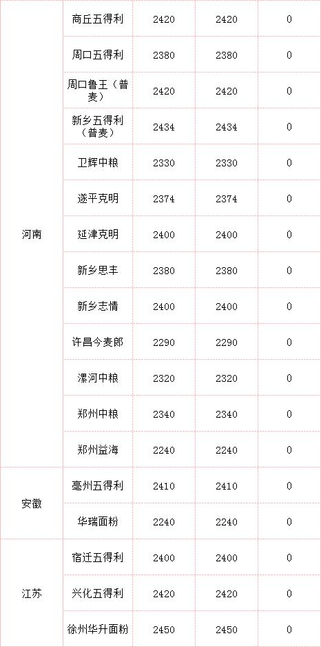 鹤壁小麦价格最新行情-鹤壁小麦市价动态