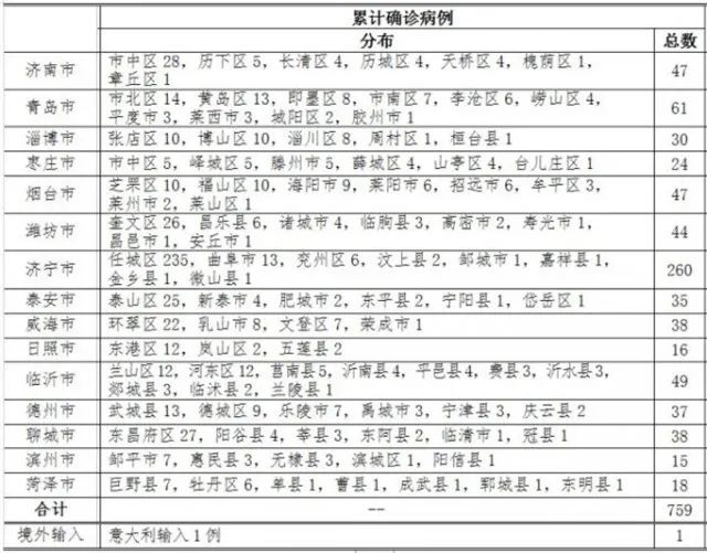 印度近期新增病例统计揭晓