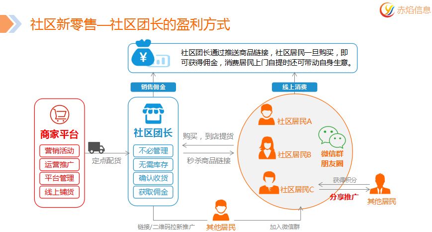 前沿网络社区新零售风尚