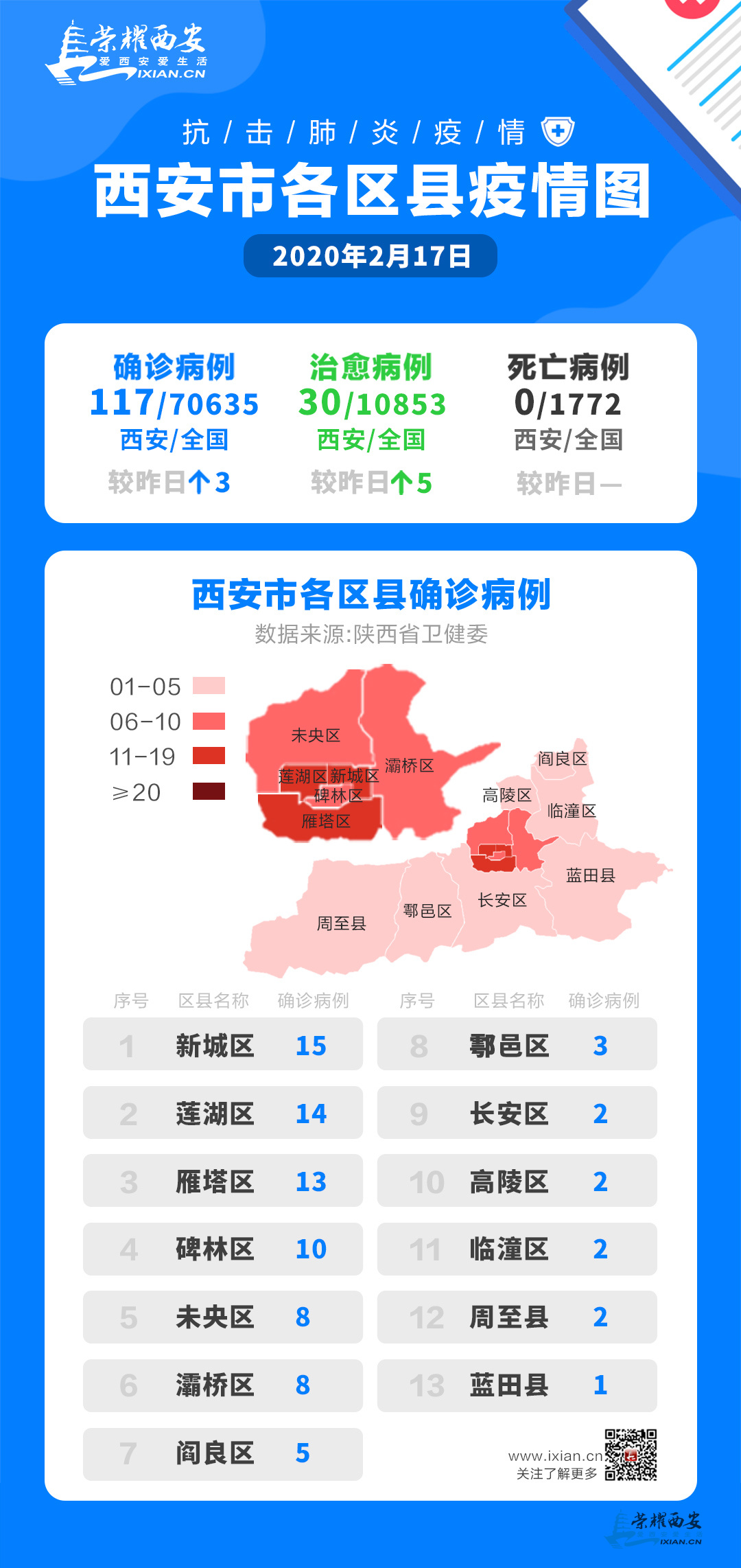 陕西抗疫捷报频传，最新肺炎防控动态持续更新